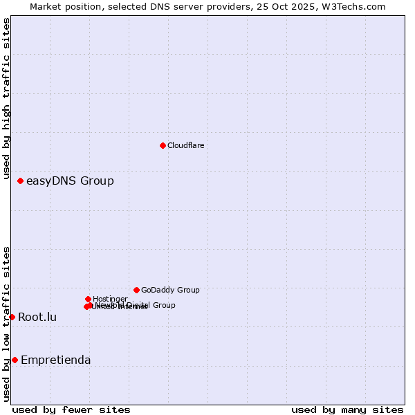 Market position of easyDNS Group vs. Empretienda vs. Root.lu