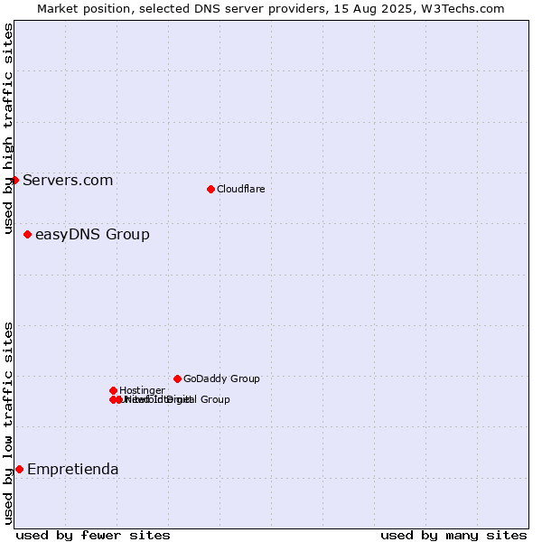 Market position of easyDNS Group vs. Empretienda vs. Servers.com