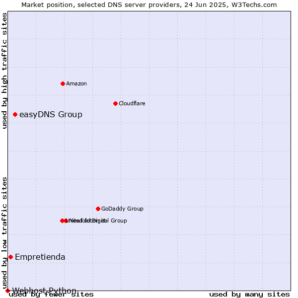Market position of easyDNS Group vs. Empretienda vs. Webhost Python
