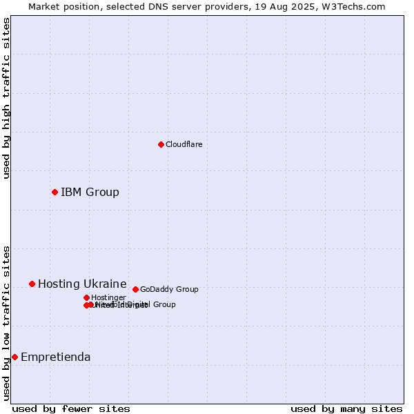 Market position of IBM Group vs. Hosting Ukraine vs. Empretienda