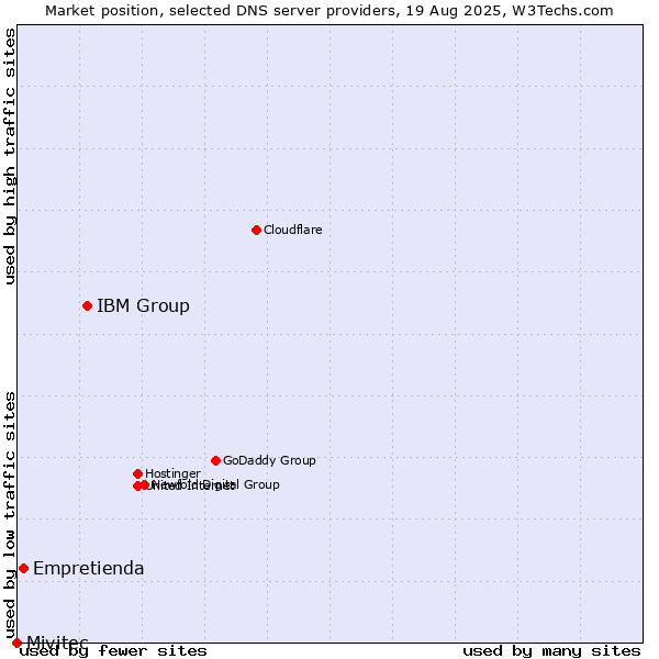 Market position of IBM Group vs. Empretienda vs. Mivitec