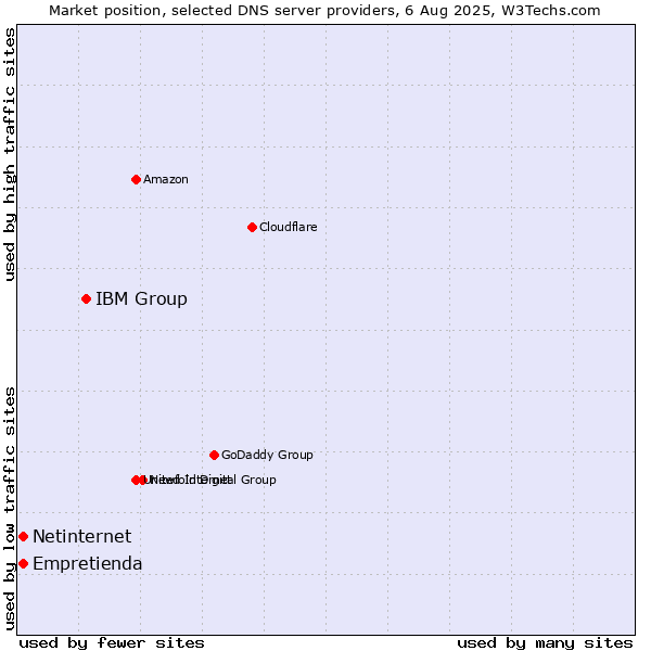 Market position of IBM Group vs. Empretienda vs. Netinternet