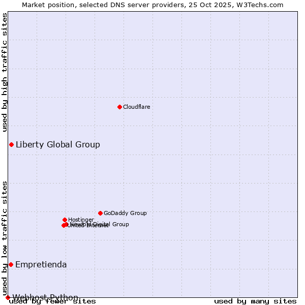 Market position of Liberty Global Group vs. Empretienda vs. Webhost Python