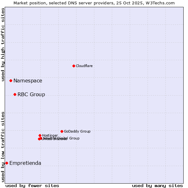 Market position of RBC Group vs. Namespace vs. Empretienda