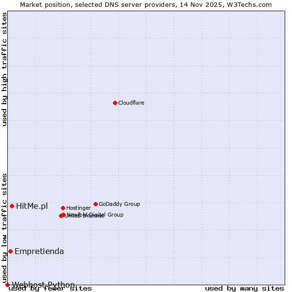 Market position of HitMe.pl vs. Empretienda vs. Webhost Python
