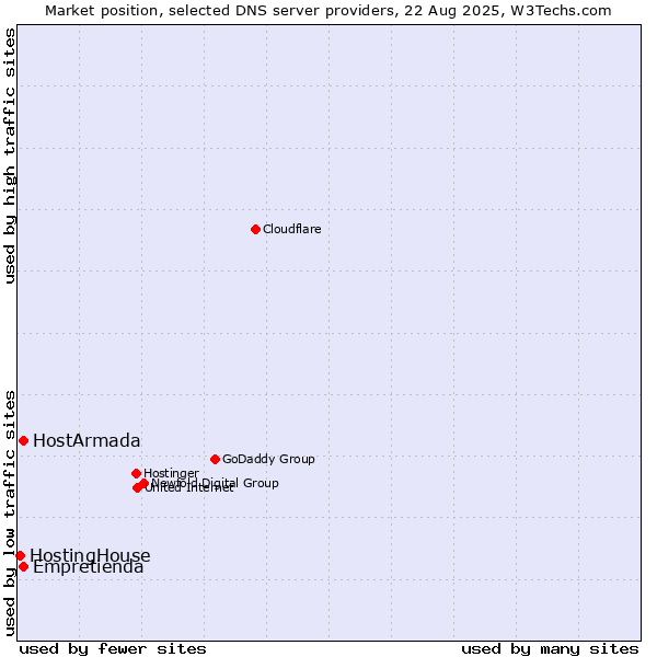Market position of Empretienda vs. HostArmada vs. HostingHouse