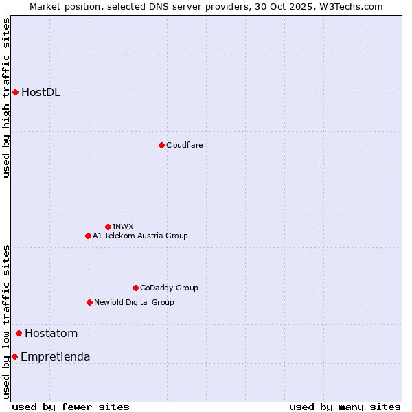 Market position of Hostatom vs. HostDL vs. Empretienda