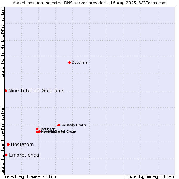 Market position of Hostatom vs. Empretienda vs. Nine Internet Solutions