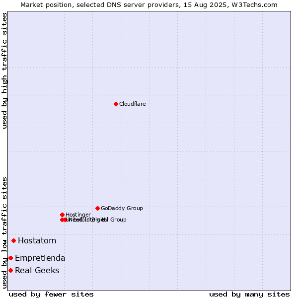 Market position of Hostatom vs. Empretienda vs. Real Geeks