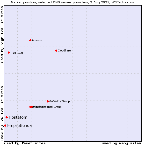 Market position of Tencent vs. Hostatom vs. Empretienda