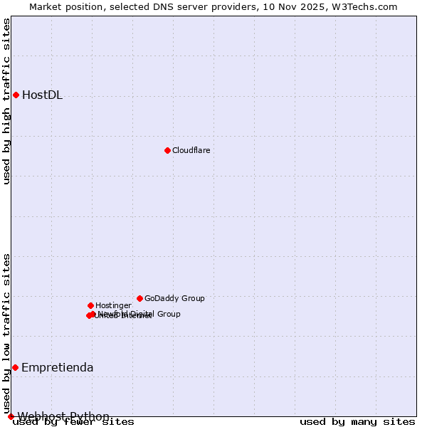 Market position of HostDL vs. Empretienda vs. Webhost Python