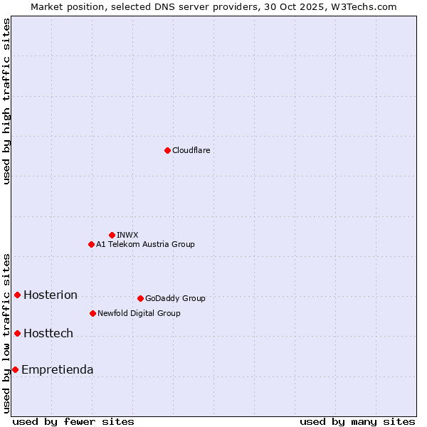 Market position of Hosttech vs. Hosterion vs. Empretienda