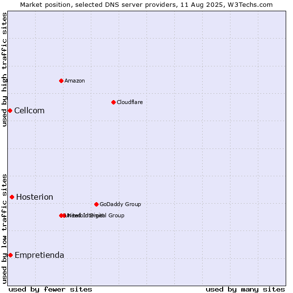 Market position of Hosterion vs. Empretienda vs. Cellcom