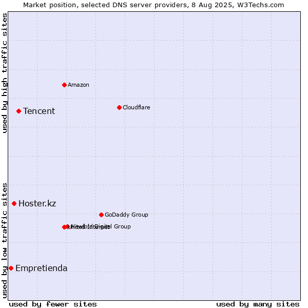 Market position of Tencent vs. Hoster.kz vs. Empretienda