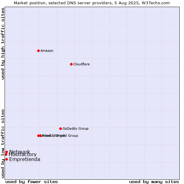 Market position of Empretienda vs. Netmark vs. Hostfactory