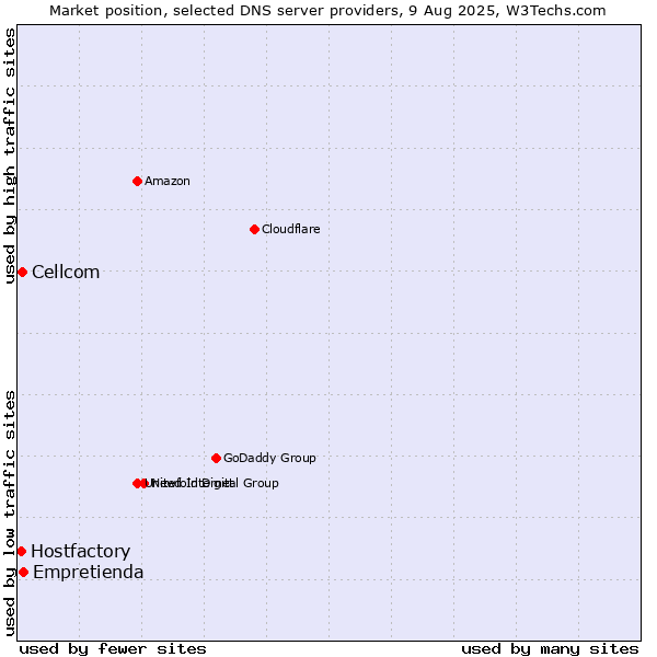 Market position of Empretienda vs. Cellcom vs. Hostfactory