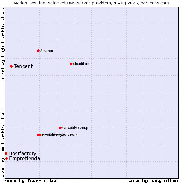 Market position of Tencent vs. Empretienda vs. Hostfactory