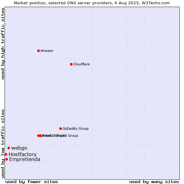 Market position of webgo vs. Empretienda vs. Hostfactory