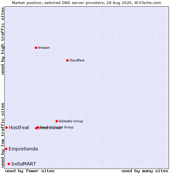 Market position of IndiaMART vs. HostFeat vs. Empretienda