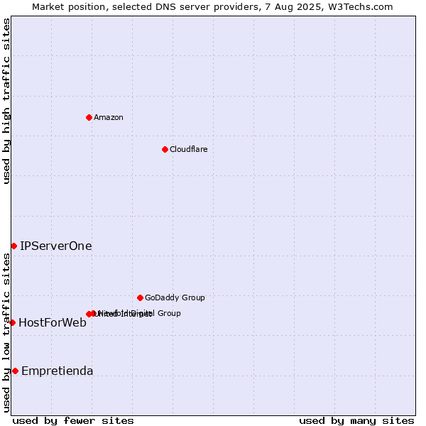 Market position of Empretienda vs. IPServerOne vs. HostForWeb