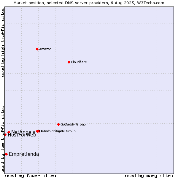 Market position of NetAngels vs. Empretienda vs. HostForWeb