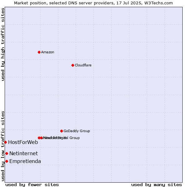Market position of Empretienda vs. Netinternet vs. HostForWeb