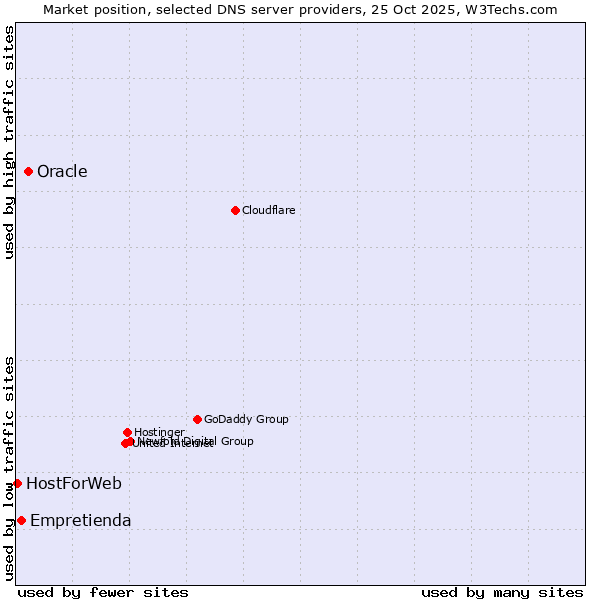 Market position of Oracle vs. Empretienda vs. HostForWeb