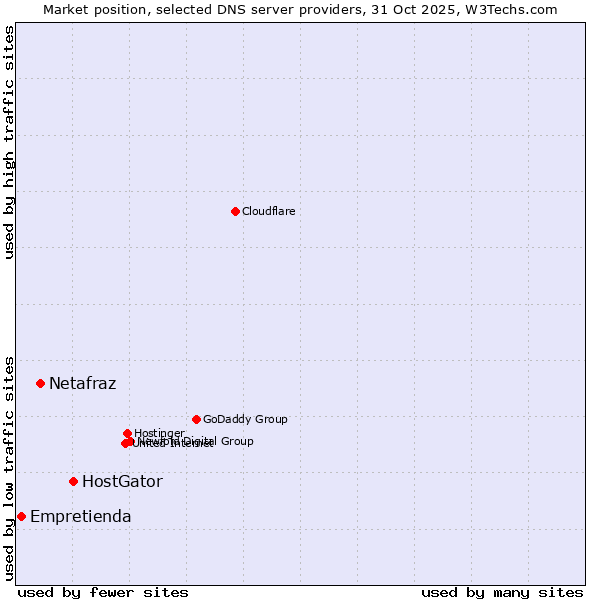 Market position of HostGator vs. Netafraz vs. Empretienda