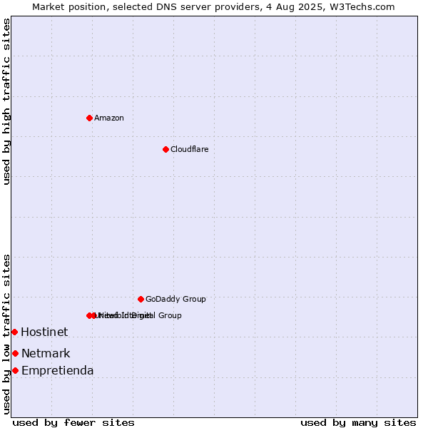 Market position of Empretienda vs. Netmark vs. Hostinet
