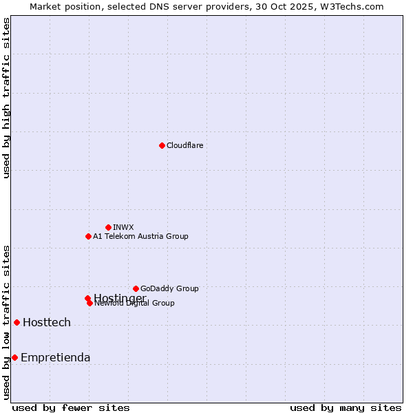 Market position of Hostinger vs. Hosttech vs. Empretienda