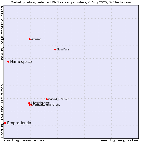 Market position of Hostinger vs. Namespace vs. Empretienda