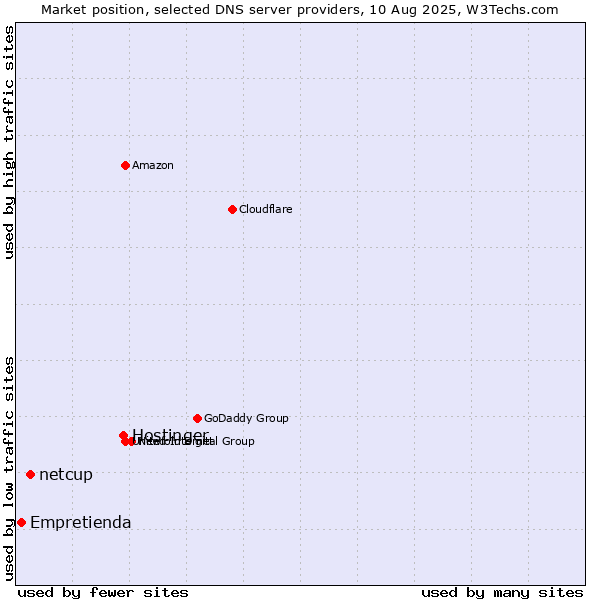 Market position of Hostinger vs. netcup vs. Empretienda
