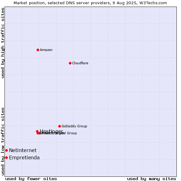 Market position of Hostinger vs. Empretienda vs. Netinternet
