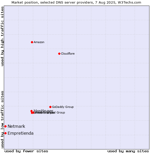 Market position of Hostinger vs. Empretienda vs. Netmark