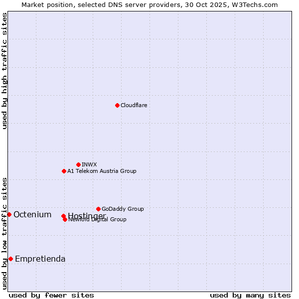 Market position of Hostinger vs. Empretienda vs. Octenium
