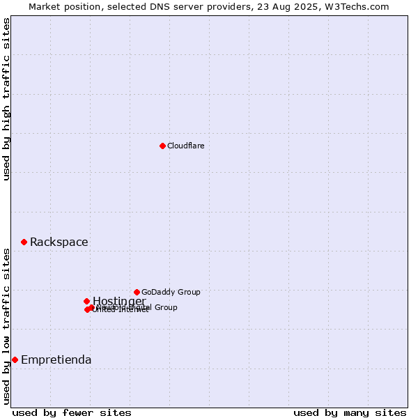 Market position of Hostinger vs. Rackspace vs. Empretienda