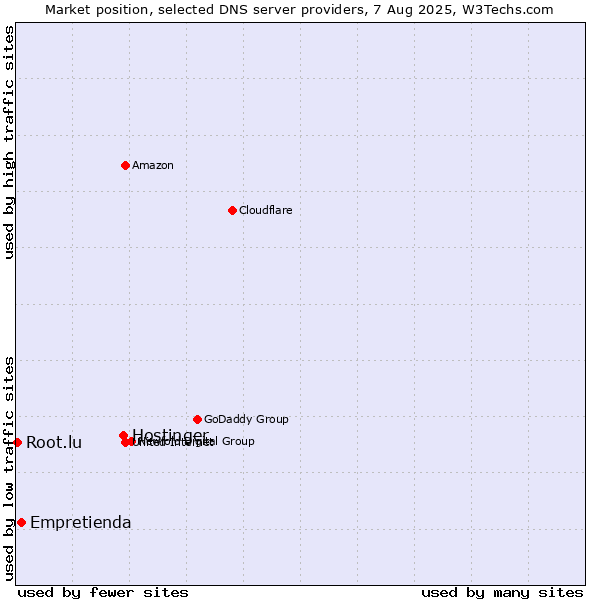 Market position of Hostinger vs. Empretienda vs. Root.lu