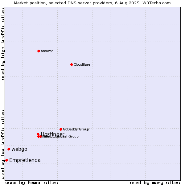 Market position of Hostinger vs. webgo vs. Empretienda
