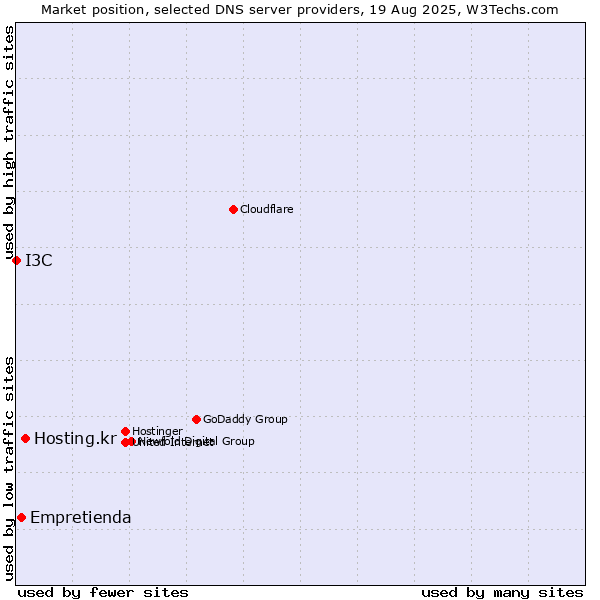 Market position of Hosting.kr vs. Empretienda vs. I3C