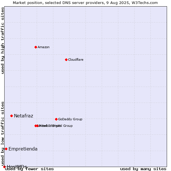 Market position of Netafraz vs. Empretienda vs. HostMDs