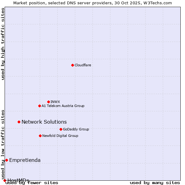 Market position of Network Solutions vs. Empretienda vs. HostMDs