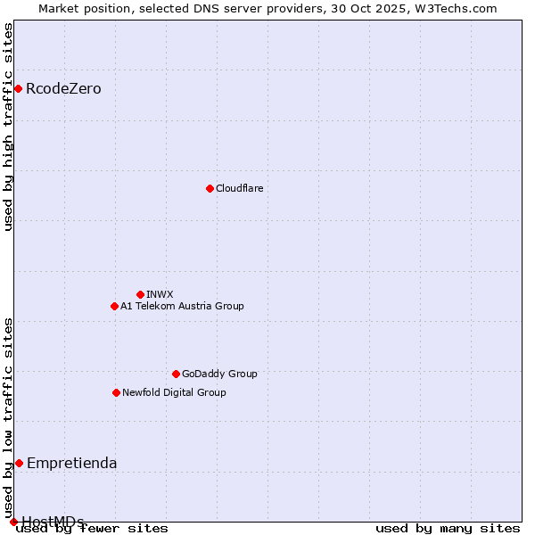 Market position of Empretienda vs. RcodeZero vs. HostMDs