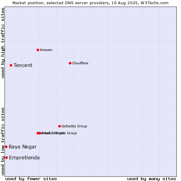 Market position of Tencent vs. Empretienda vs. Raya Negar