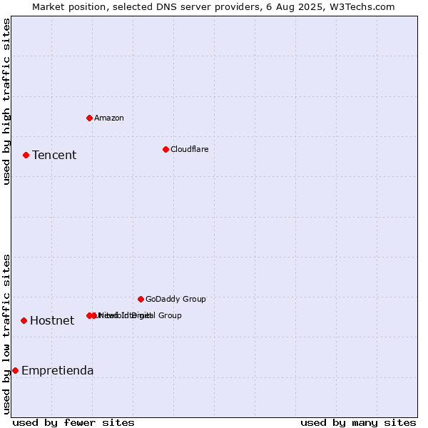Market position of Tencent vs. Hostnet vs. Empretienda