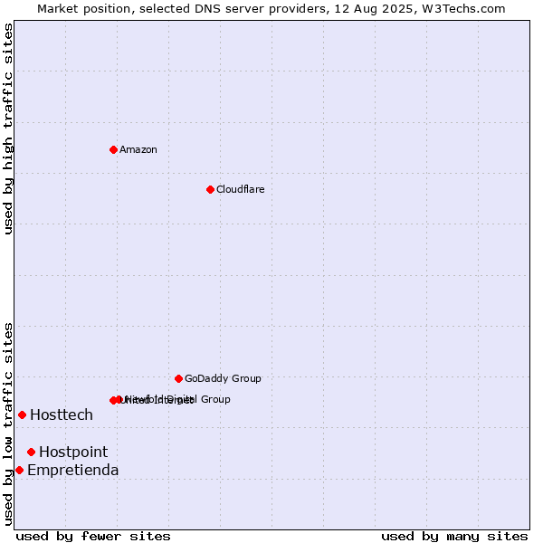 Market position of Hostpoint vs. Hosttech vs. Empretienda