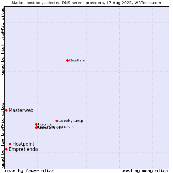 Market position of Hostpoint vs. Masterweb vs. Empretienda