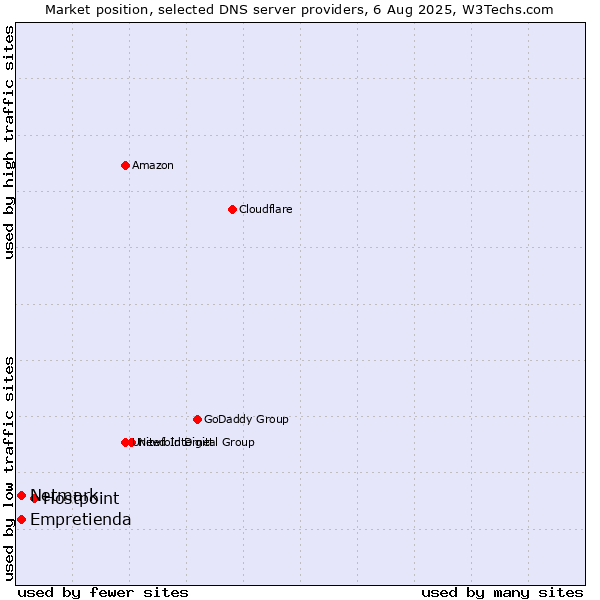 Market position of Hostpoint vs. Empretienda vs. Netmark