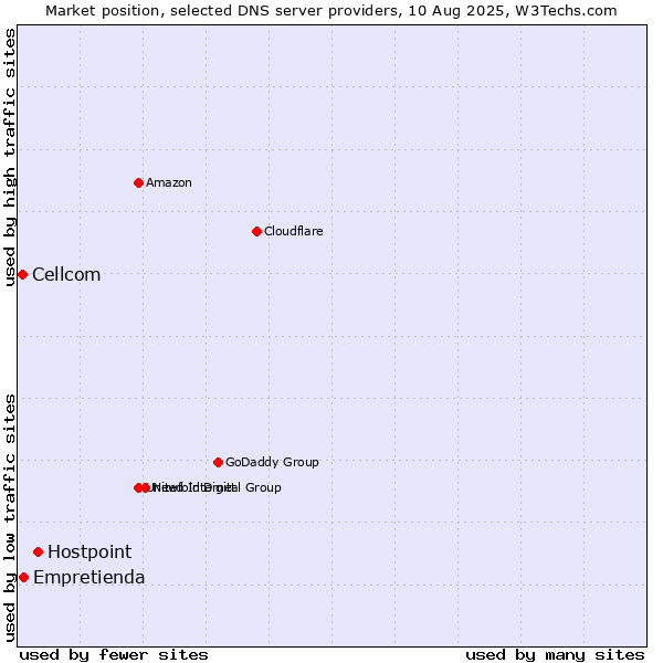 Market position of Hostpoint vs. Empretienda vs. Cellcom