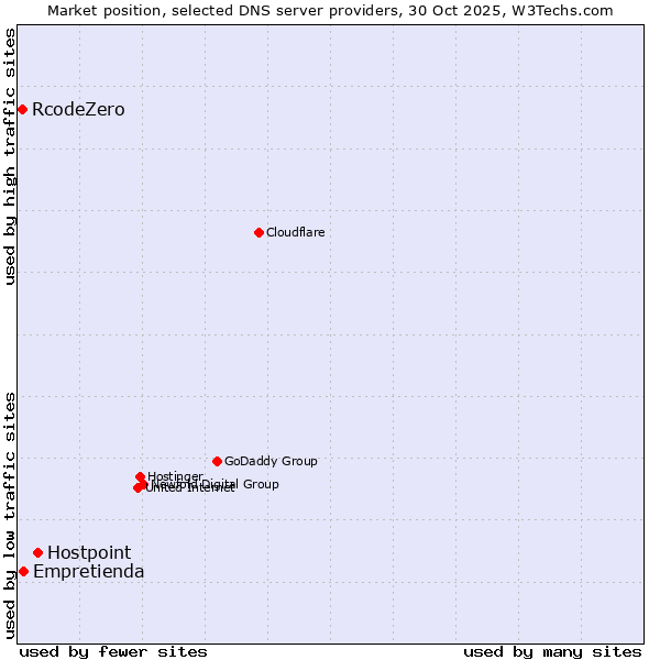 Market position of Hostpoint vs. Empretienda vs. RcodeZero