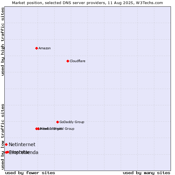Market position of Hoststar vs. Empretienda vs. Netinternet